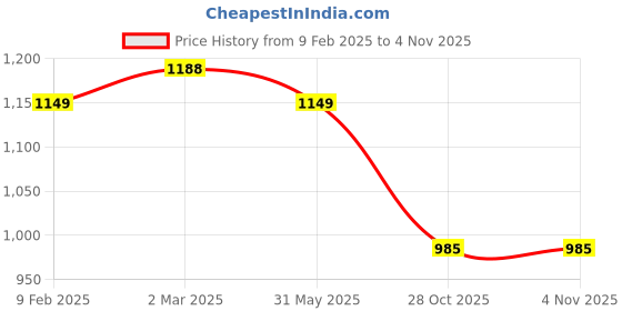 myntra.com KALINI Women Regular Kurta with Trousers kalini Price History Graph from 9 Feb 2025 to 31 Oct 2025