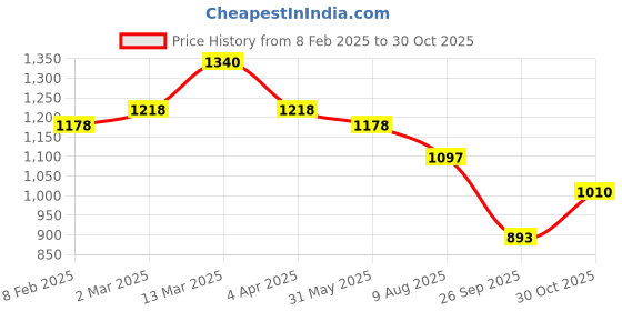 myntra.com KALINI Women Regular Kurta with Trousers kalini Price History Graph from 8 Feb 2025 to 30 Oct 2025