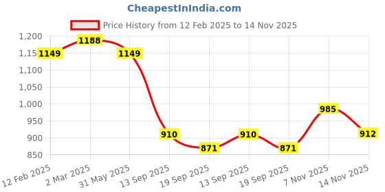 myntra.com KALINI Women Regular Kurta with Trousers kalini Price History Graph from 12 Feb 2025 to 14 Nov 2025