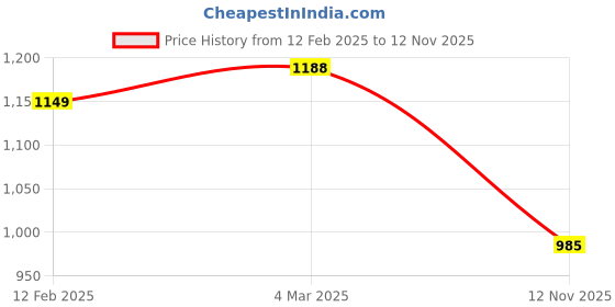 myntra.com KALINI Women Regular Kurta with Trousers kalini Price History Graph from 12 Feb 2025 to 12 Nov 2025