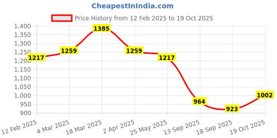 myntra.com KALINI Women Regular Kurta with Trousers kalini Price History Graph from 12 Feb 2025 to 19 Oct 2025
