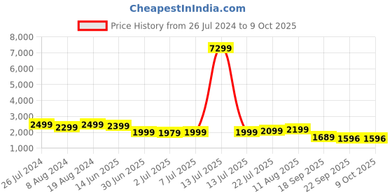 myntra.com KALINI Women Regular Kurta with Trousers & With Dupatta kalini Price History Graph from 26 Jul 2024 to 9 Oct 2025