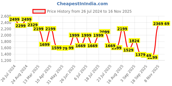 myntra.com KALINI Women Regular Kurta with Trousers & With Dupatta kalini Price History Graph from 26 Jul 2024 to 15 Nov 2025