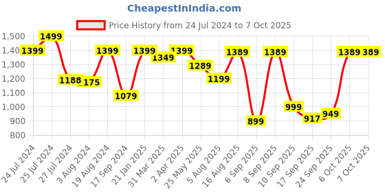 myntra.com KALINI Women Regular Kurta with Trousers & With Dupatta kalini Price History Graph from 24 Jul 2024 to 5 Oct 2025