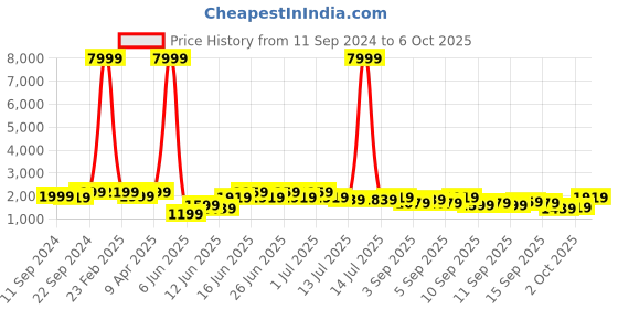 myntra.com KALINI Women Regular Kurta with Trousers & With Dupatta kalini Price History Graph from 11 Sep 2024 to 6 Oct 2025