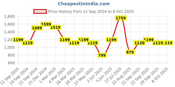 myntra.com KALINI Women Regular Kurta with Trousers & With Dupatta kalini Price History Graph from 11 Sep 2024 to 7 Oct 2025