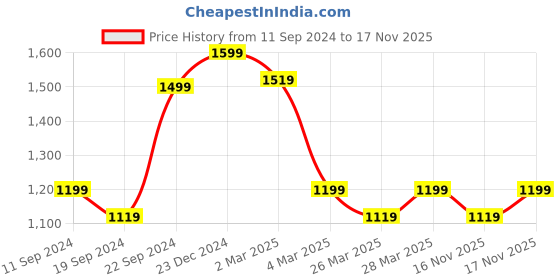 myntra.com KALINI Women Regular Kurta with Trousers & With Dupatta kalini Price History Graph from 11 Sep 2024 to 17 Nov 2025