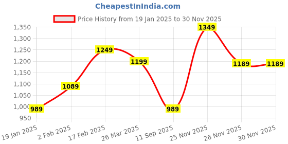 myntra.com KALINI Women Regular Kurta with Trousers & With Dupatta kalini Price History Graph from 19 Jan 2025 to 28 Nov 2025
