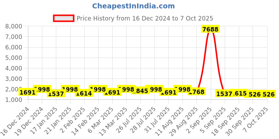 myntra.com KALINI Women Regular Kurta with Trousers & With Dupatta kalini Price History Graph from 16 Dec 2024 to 7 Oct 2025