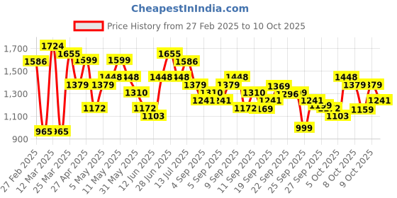 myntra.com KALINI Women Regular Kurta with Trousers & With Dupatta kalini Price History Graph from 27 Feb 2025 to 10 Oct 2025