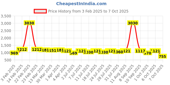 myntra.com KALINI Women Regular Kurta with Trousers & With Dupatta kalini Price History Graph from 3 Feb 2025 to 7 Oct 2025