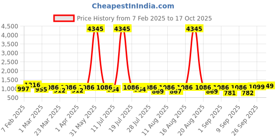 myntra.com KALINI Women Regular Kurta with Trousers & With Dupatta kalini Price History Graph from 7 Feb 2025 to 17 Oct 2025