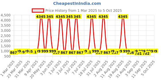 myntra.com KALINI Women Regular Kurta with Trousers & With Dupatta kalini Price History Graph from 1 Mar 2025 to 4 Oct 2025