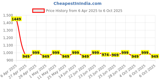 myntra.com KALINI Women Regular Kurta with Trousers & With Dupatta kalini Price History Graph from 6 Apr 2025 to 6 Oct 2025