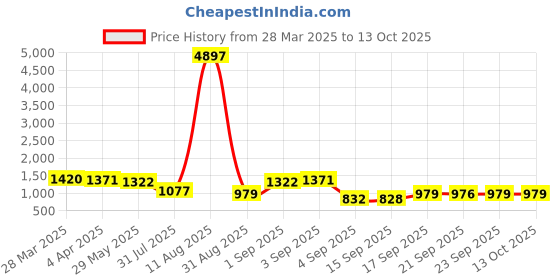 myntra.com KALINI Women Regular Kurta with Trousers & With Dupatta kalini Price History Graph from 28 Mar 2025 to 13 Oct 2025