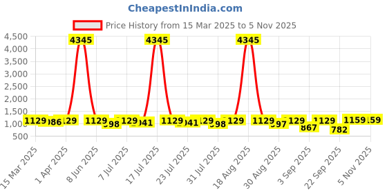 myntra.com KALINI Women Regular Kurta with Trousers & With Dupatta kalini Price History Graph from 15 Mar 2025 to 5 Nov 2025