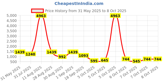myntra.com KALINI Women Regular Kurta with Trousers & With Dupatta kalini Price History Graph from 31 May 2025 to 7 Oct 2025