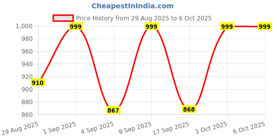 myntra.com KALINI Women Regular Kurta with Trousers & With Dupatta kalini Price History Graph from 29 Aug 2025 to 1 Oct 2025