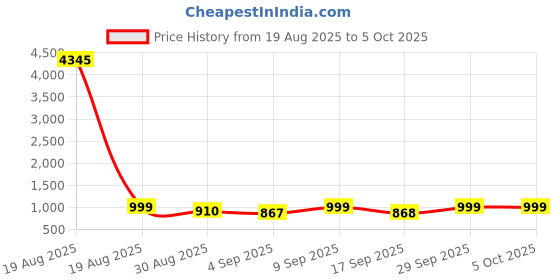 myntra.com KALINI Women Regular Kurta with Trousers & With Dupatta kalini Price History Graph from 19 Aug 2025 to 4 Oct 2025
