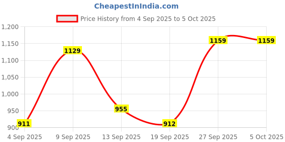 myntra.com KALINI Women Regular Kurta with Trousers & With Dupatta kalini Price History Graph from 4 Sep 2025 to 4 Oct 2025