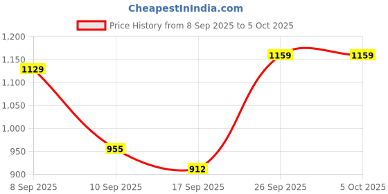 myntra.com KALINI Women Regular Kurta with Trousers & With Dupatta kalini Price History Graph from 8 Sep 2025 to 4 Oct 2025
