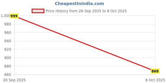 myntra.com KALINI Women Regular Kurta with Trousers & With Dupatta kalini Price History Graph from 26 Sep 2025 to 8 Oct 2025