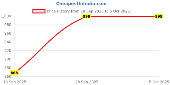 myntra.com KALINI Women Regular Kurta with Trousers & With Dupatta Kurta Sets kalini Price History Graph from 18 Sep 2025 to 4 Oct 2025