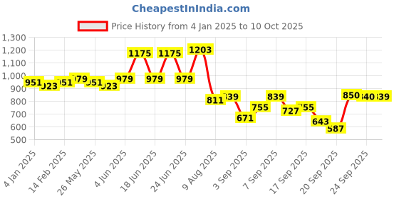 myntra.com KALINI Women Regular Patchwork Kurta with Trousers & With Dupatta kalini Price History Graph from 4 Jan 2025 to 10 Oct 2025