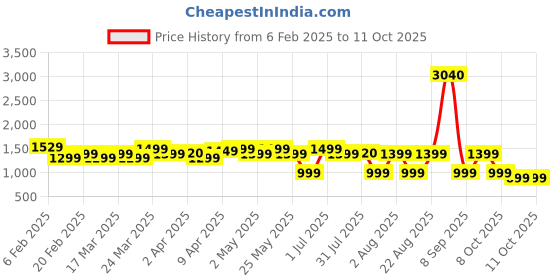 myntra.com KALINI Women Regular Pure Cotton Kurta with Palazzos & With Dupatta kalini Price History Graph from 6 Feb 2025 to 10 Oct 2025