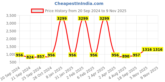 myntra.com KALINI Women Regular Pure Cotton Kurta with Trousers kalini Price History Graph from 20 Sep 2024 to 8 Nov 2025