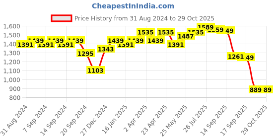 myntra.com KALINI Women Regular Pure Cotton Kurta with Trousers & With Dupatta kalini Price History Graph from 31 Aug 2024 to 29 Oct 2025