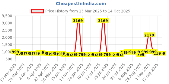 myntra.com KALINI Women Regular Pure Cotton Kurta with Trousers & With Dupatta kalini Price History Graph from 13 Mar 2025 to 13 Oct 2025