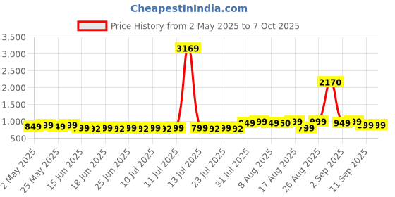 myntra.com KALINI Women Regular Pure Cotton Kurta with Trousers & With Dupatta kalini Price History Graph from 2 May 2025 to 6 Oct 2025
