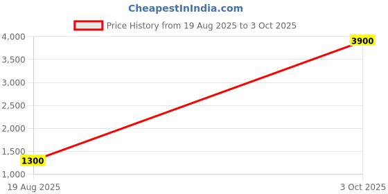 myntra.com KALINI Women Regular Pure Cotton Kurta with Trousers & With Dupatta kalini Price History Graph from 19 Aug 2025 to 3 Oct 2025