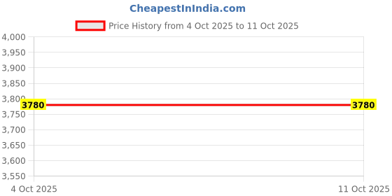 myntra.com KALINI Women Regular Pure Cotton Kurta with Trousers & With Dupatta kalini Price History Graph from 4 Oct 2025 to 11 Oct 2025