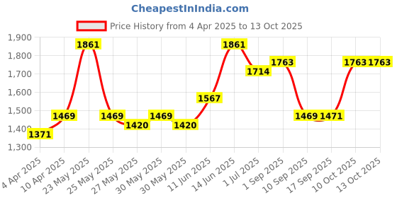 myntra.com KALINI Women Regular Pure Silk Kurta with Trousers & With Dupatta kalini Price History Graph from 4 Apr 2025 to 12 Oct 2025
