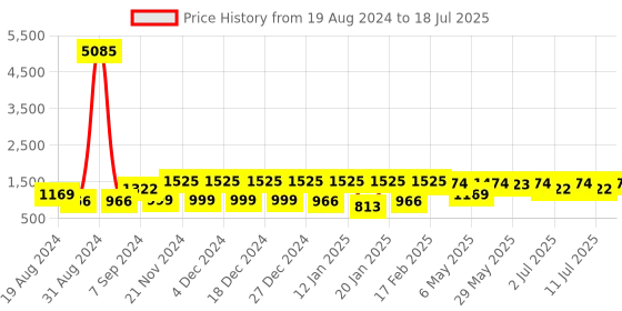 myntra.com KALINI Women Regular Sequinned Kurta with Trousers & With Dupatta kalini Price History Graph from 19 Aug 2024 to 18 Jul 2025