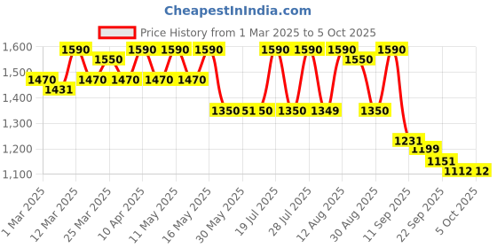 myntra.com KALINI Women Regular Sequinned Kurta with Trousers & With Dupatta kalini Price History Graph from 1 Mar 2025 to 5 Oct 2025
