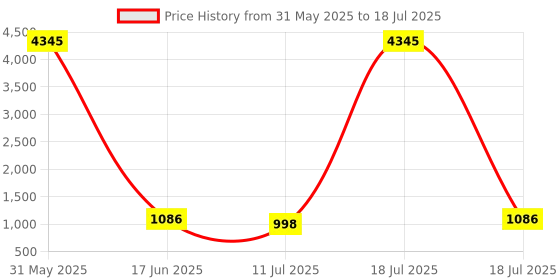 myntra.com KALINI Women Regular Sequinned Kurta with Trousers & With Dupatta kalini Price History Graph from 31 May 2025 to 18 Jul 2025
