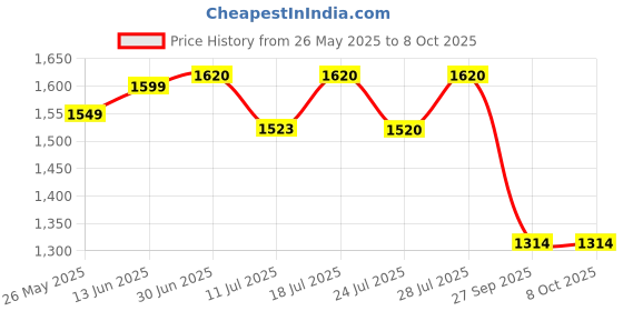 myntra.com KALINI Women Regular Thread Work Chanderi Cotton Kurta with Trousers & With Dupatta kalini Price History Graph from 26 May 2025 to 8 Oct 2025
