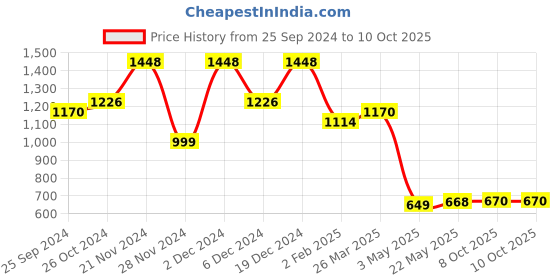 myntra.com KALINI Women Regular Thread Work Kurta with Trousers & With Dupatta kalini Price History Graph from 25 Sep 2024 to 10 Oct 2025