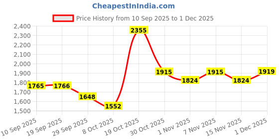 myntra.com KALINI Women Regular Thread Work Pure Cotton Kurta with Trousers & Dupatta kalini Price History Graph from 10 Sep 2025 to 30 Nov 2025