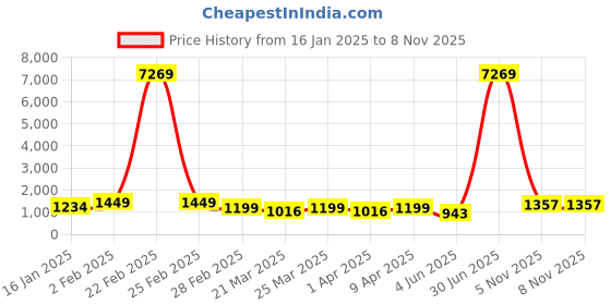 myntra.com KALINI Women Regular Thread Work Pure Silk Kurta with Trousers & With Dupatta kalini Price History Graph from 16 Jan 2025 to 7 Nov 2025