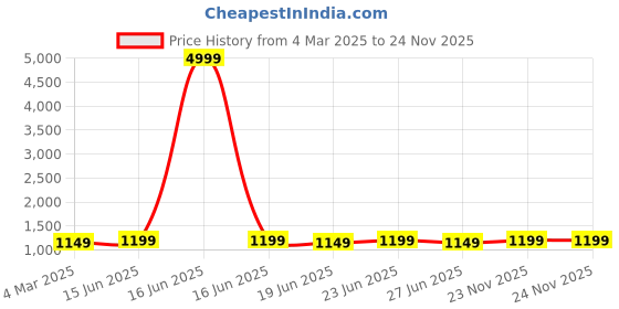 myntra.com KALINI Women Regular Velvet Kurta with Dhoti Pants kalini Price History Graph from 4 Mar 2025 to 24 Nov 2025
