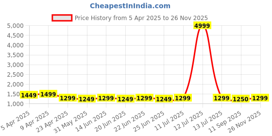 myntra.com KALINI Women Regular Velvet Kurta with Dhoti Pants & With Dupatta kalini Price History Graph from 5 Apr 2025 to 26 Nov 2025