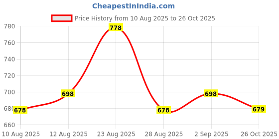 myntra.com KALINI Women Round Neck Floral Printed Kurta kalini Price History Graph from 10 Aug 2025 to 26 Oct 2025
