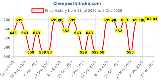 myntra.com KALINI Women Round Neck Kurta with Trousers & Dupatta kalini Price History Graph from 11 Jul 2025 to 5 Dec 2025