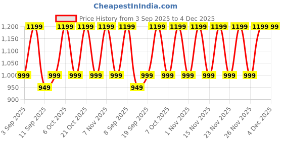 myntra.com KALINI Women Rust Ethnic Motifs Zari Silk Blend Designer Print Saree With Blouse Piece kalini Price History Graph from 3 Sep 2025 to 4 Dec 2025