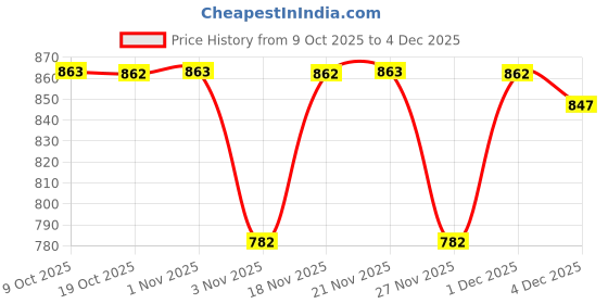 myntra.com KALINI Women Rust Kurta Sets kalini Price History Graph from 9 Oct 2025 to 4 Dec 2025