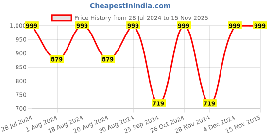 myntra.com KALINI Women Sea Green Printed Sequinned Pure Cotton Kurta with Pyjamas & With Dupatta kalini Price History Graph from 28 Jul 2024 to 15 Nov 2025